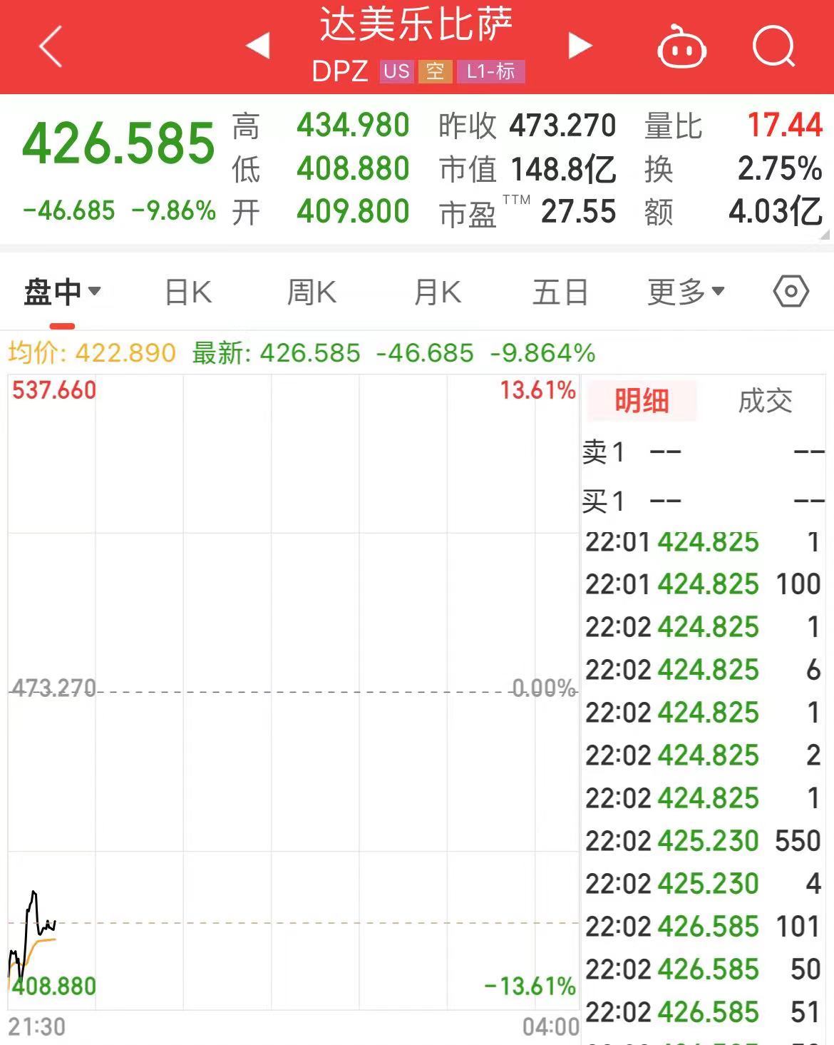 美股开盘，芯片股普涨！达美乐比萨一度跌超12%，怎么回事？