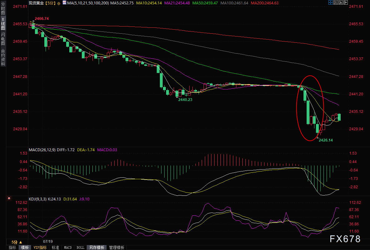 2分钟成交3.2亿美元！金价短线跳水近20美元，分析师：或跌向2400