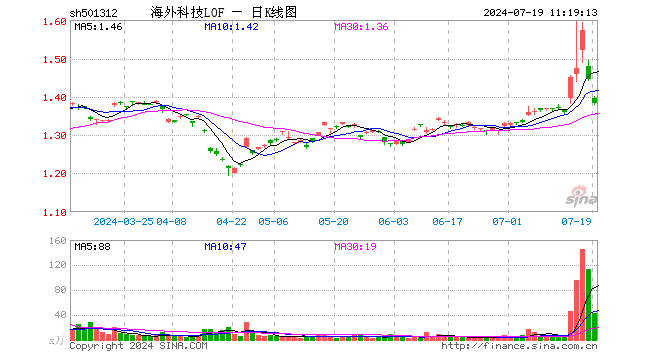 海外科技LOF（501312）基金经理赵启元：降息预期抬升利好分母端，中小盘美股向上弹性或更大  第1张