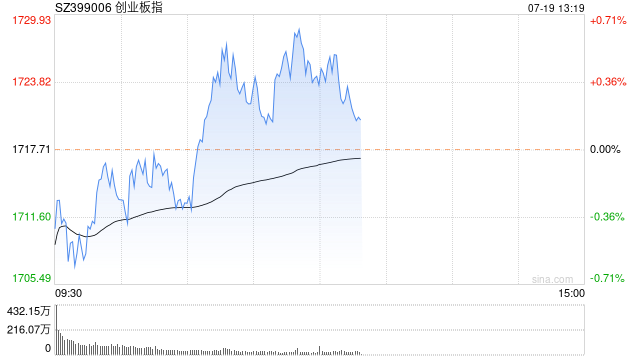 午评：创指早盘低开高走 半导体、光刻机板块持续强势