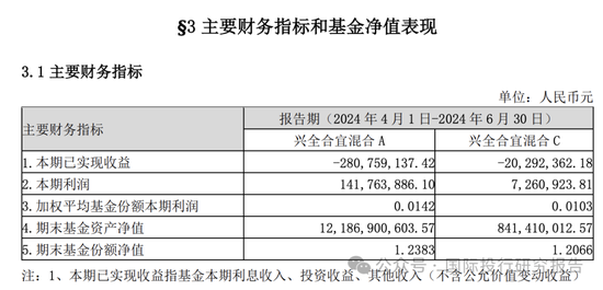 基金半年报：300亿基金经理谢治宇继续帮你们小亏！3年前买的基金还亏损40%，回本的希望好比马斯克去火星