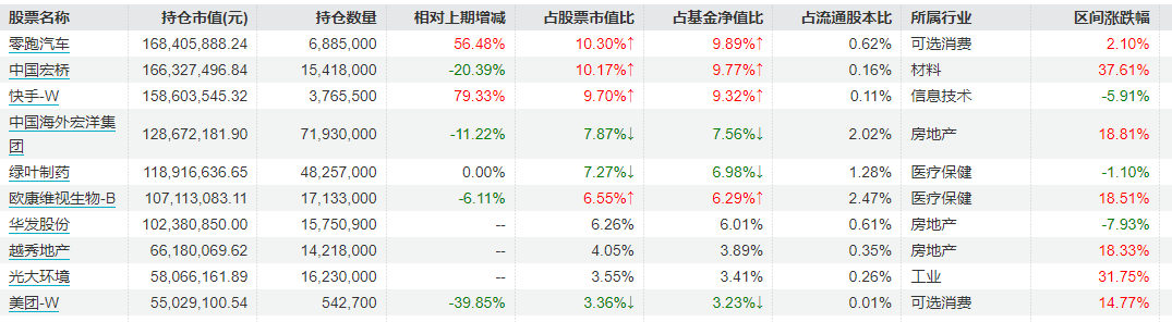 丘栋荣二季度持续高仓位运作，新进重仓西部矿业、金钼股份、湖北宜化等资源类、材料行业个股