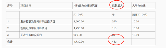 昆仑联通转战北交所圈钱？欲募资买房扩员近翻倍但营收负增长 现金分红给董事长炒股  第2张