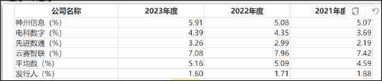 昆仑联通转战北交所圈钱？欲募资买房扩员近翻倍但营收负增长 现金分红给董事长炒股  第5张