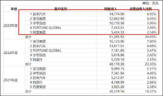 昆仑联通转战北交所圈钱？欲募资买房扩员近翻倍但营收负增长 现金分红给董事长炒股  第7张