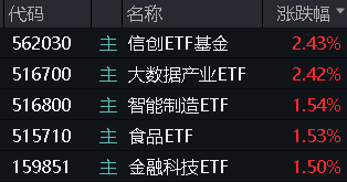 三大指数拾级而上，泛科技起飞，信创ETF基金（562030）大涨2.43%！“旗手”异动，券商ETF低调五连阳！
