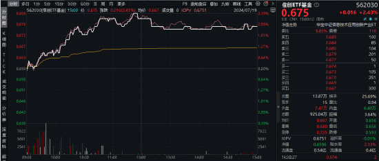 三大指数拾级而上，泛科技起飞，信创ETF基金（562030）大涨2.43%！“旗手”异动，券商ETF低调五连阳！