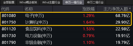 三大指数拾级而上，泛科技起飞，信创ETF基金（562030）大涨2.43%！“旗手”异动，券商ETF低调五连阳！