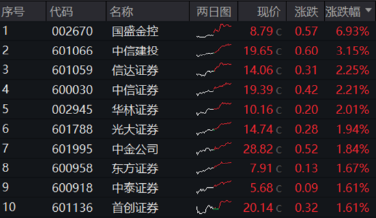 三大指数拾级而上，泛科技起飞，信创ETF基金（562030）大涨2.43%！“旗手”异动，券商ETF低调五连阳！