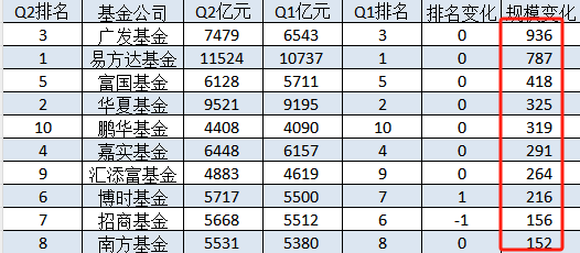 十大基金公司2024Q2规模增长排名：广发基金规模增长936亿元，易方达规模增加787亿，富国基金规模增加418亿