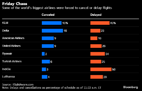 航空公司开始慢慢复飞 此前技术故障导致全球航空出行陷入混乱