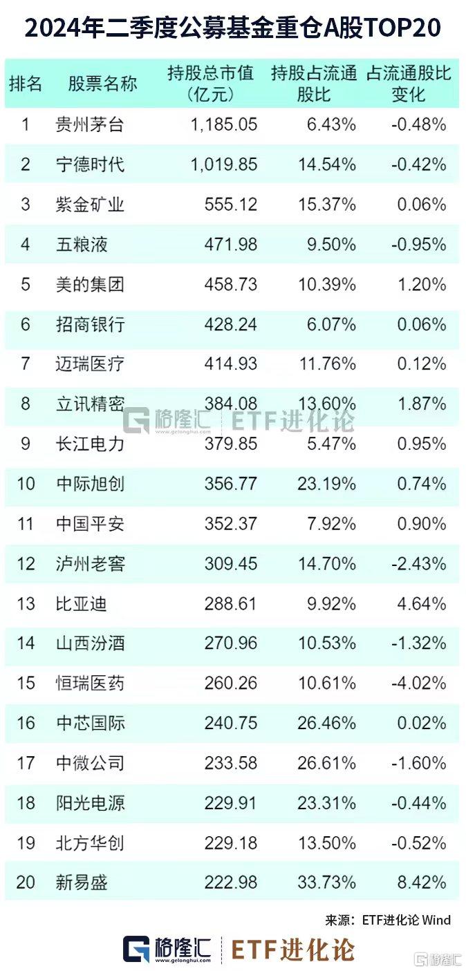 图解公募基金2024年二季报：加仓红利资产、科技、资源品板块，对港股配比明显回升