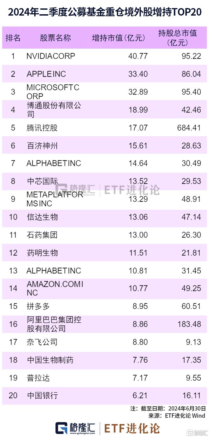 图解公募基金2024年二季报：加仓红利资产、科技、资源品板块，对港股配比明显回升