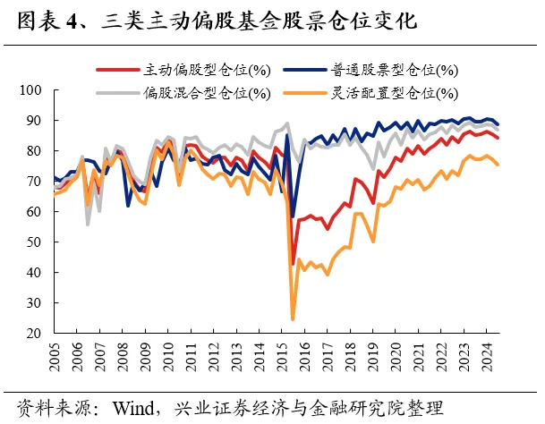 兴业证券：基金二季报的七大看点