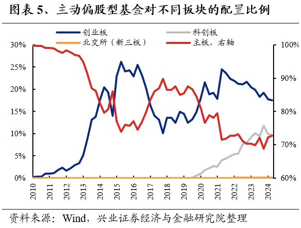 兴业证券：基金二季报的七大看点