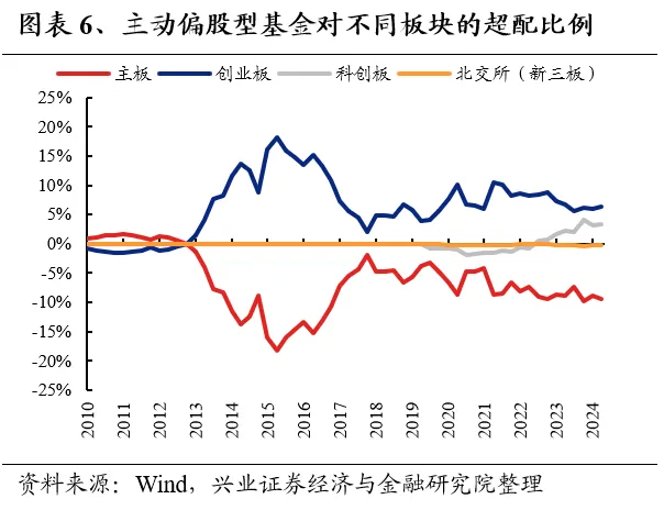 兴业证券：基金二季报的七大看点