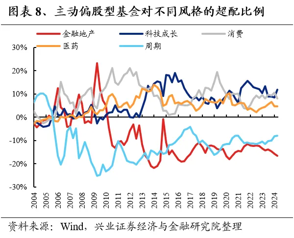 兴业证券：基金二季报的七大看点