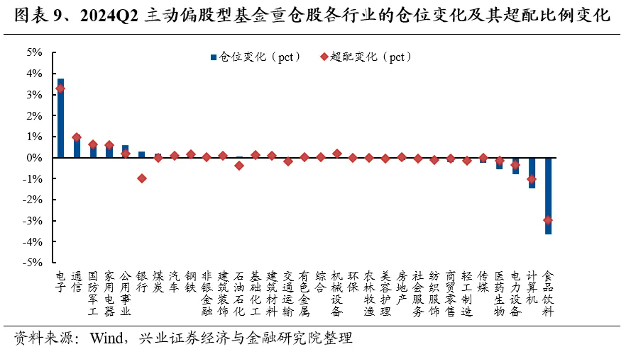 兴业证券：基金二季报的七大看点