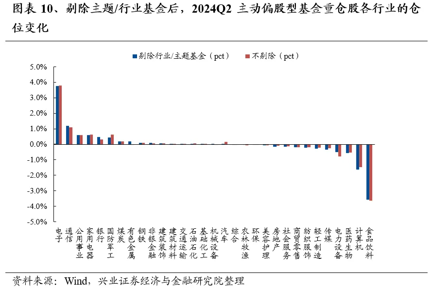 兴业证券：基金二季报的七大看点  第10张