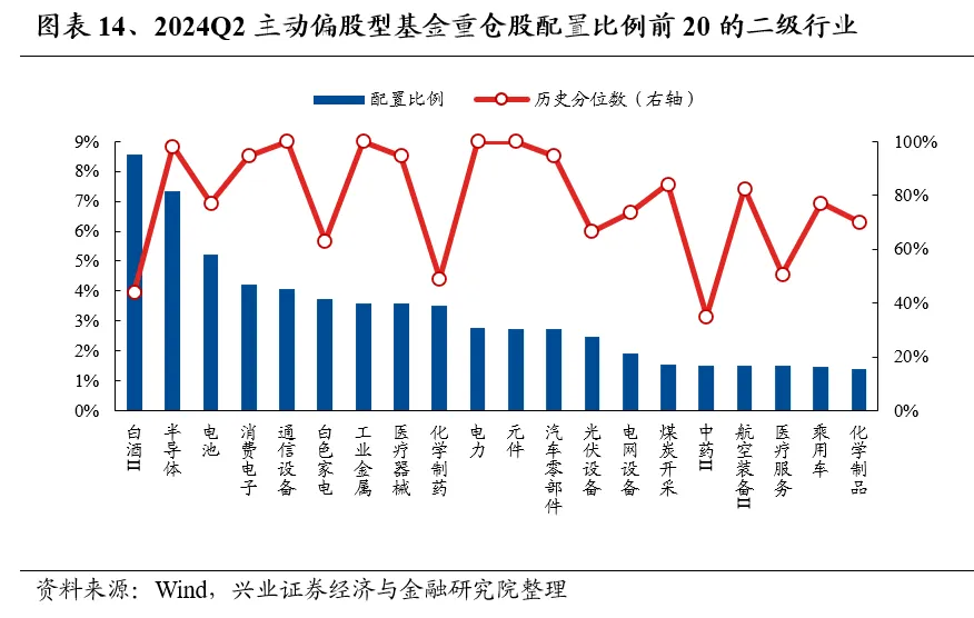 兴业证券：基金二季报的七大看点  第14张