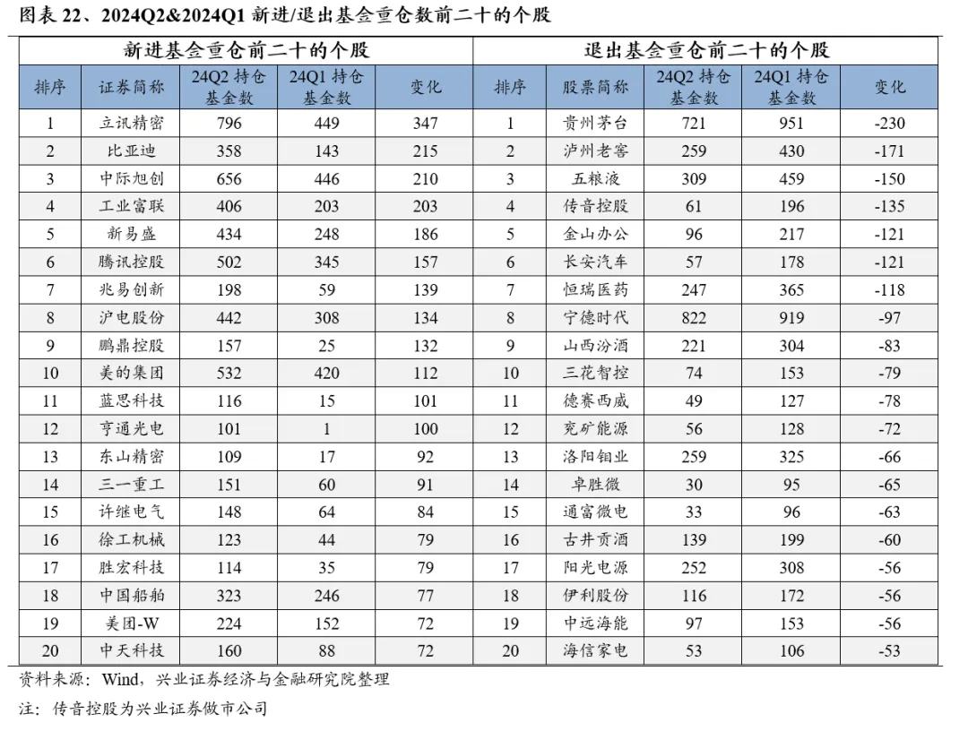 兴业证券：基金二季报的七大看点  第22张