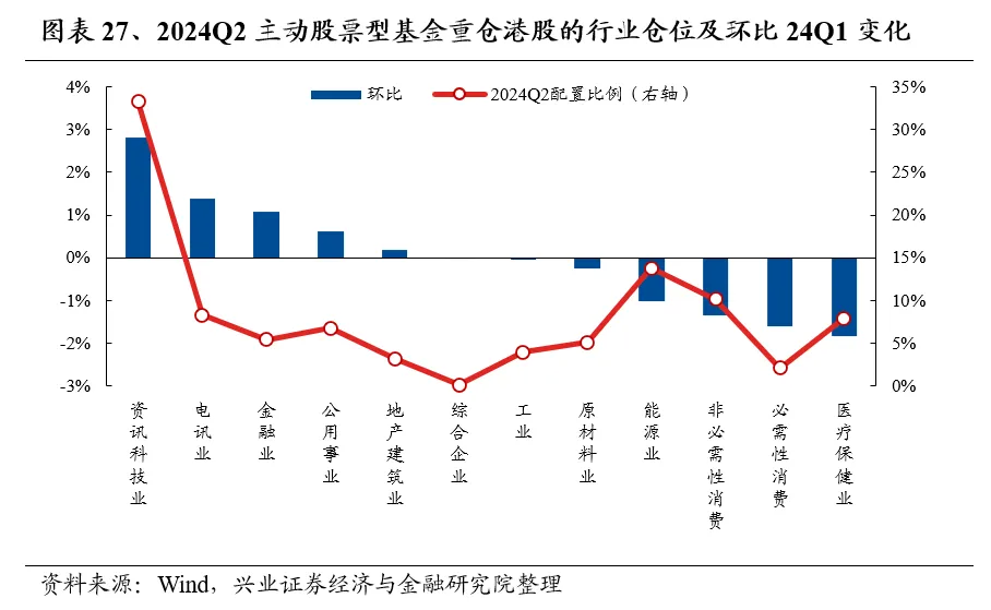 兴业证券：基金二季报的七大看点  第27张