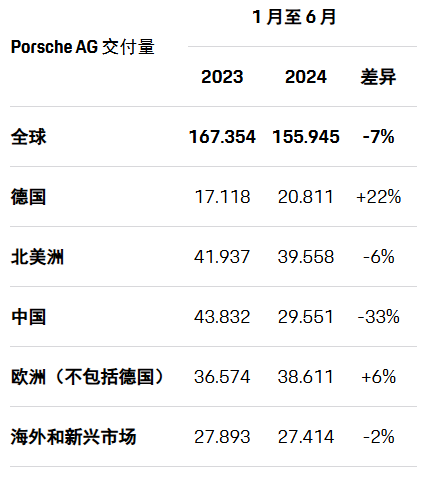 保时捷中国业务换帅，上半年中国市场销量下滑33%