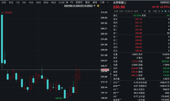 旺季要来了！220家机构火速调研600亿龙头