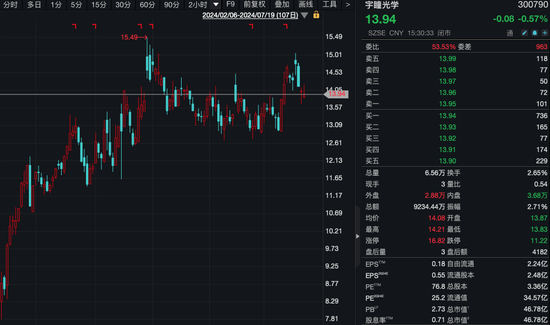 旺季要来了！220家机构火速调研600亿龙头