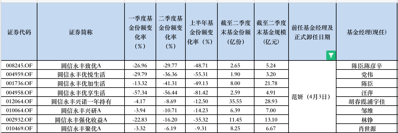 丘栋荣官宣离任，机构资金已“出逃”，知名基金经理离职后绝大部分基金大缩水