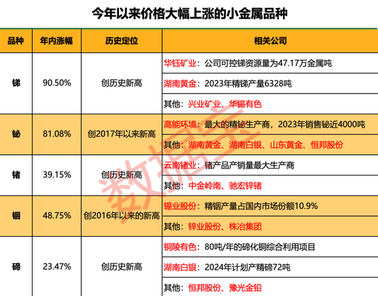 “狂飙”的小金属！最高猛涨超90%，科技“附体”供应紧缺，多品种价格创历史，谁是大赢家？