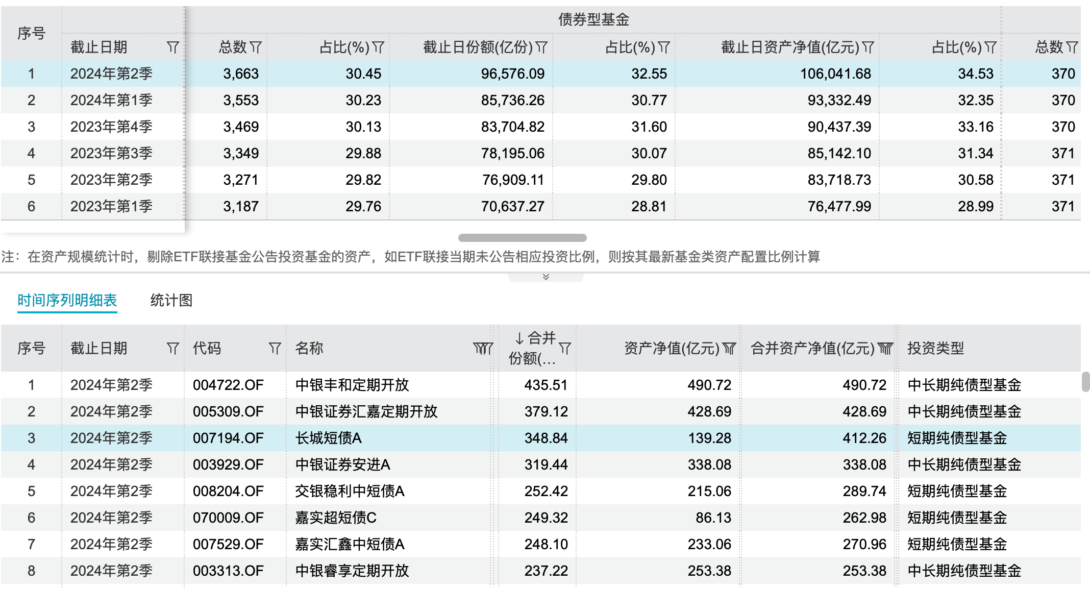 限购不断 规模仍大增 纯债基金规模超10万亿