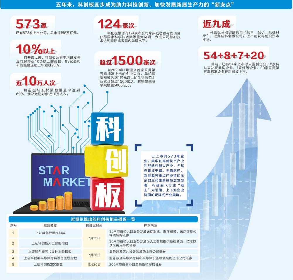 科创板迎来开市五周年 服务新质生产力发展再出发