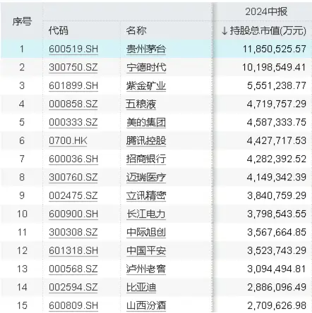 公募基金二季度重仓股出炉，食品ETF（515710）权重股备受青睐，“茅五泸汾”名列前茅！