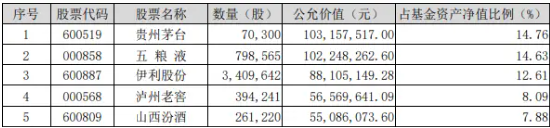 公募基金二季度重仓股出炉，食品ETF（515710）权重股备受青睐，“茅五泸汾”名列前茅！