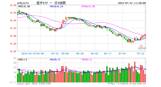 医疗逆市走强，医疗ETF（512170）涨超1%！CXO龙头康龙化成大涨超5%，上半年净利最高预增45%！