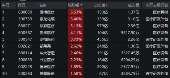 医疗逆市走强，医疗ETF（512170）涨超1%！CXO龙头康龙化成大涨超5%，上半年净利最高预增45%！