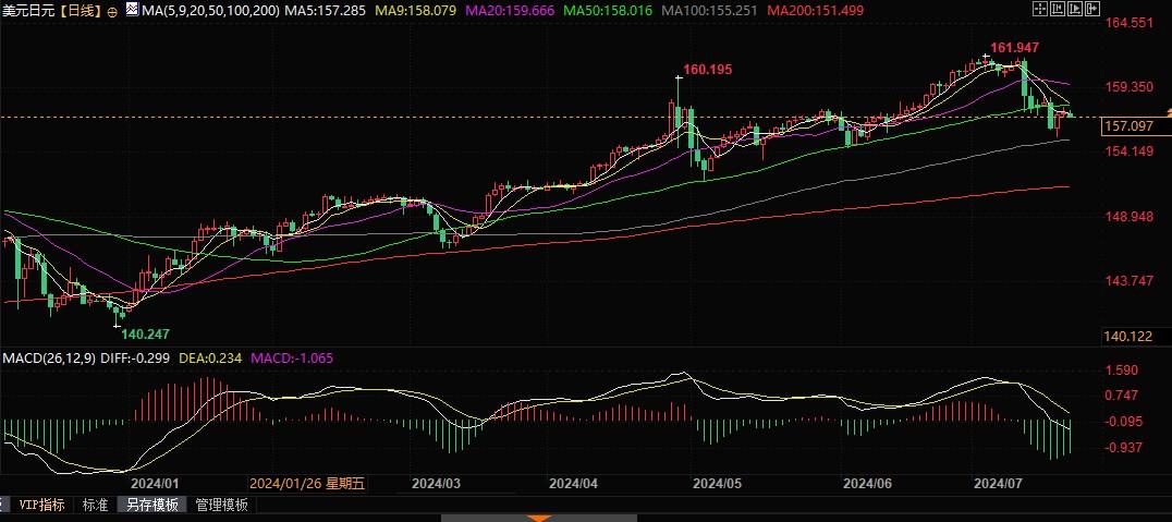 现在看涨日元还早，美日跌破154.55支撑恐测试151.86！