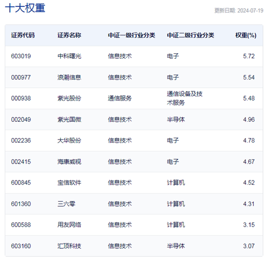 行业ETF风向标丨“微软蓝屏”引爆网安概念，信息安全ETF半日大涨近3%