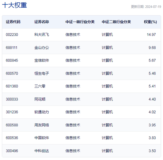 行业ETF风向标丨“微软蓝屏”引爆网安概念，信息安全ETF半日大涨近3%