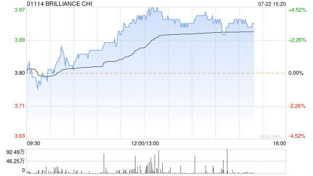 华晨中国午后涨幅持续扩大 股价现涨超4%