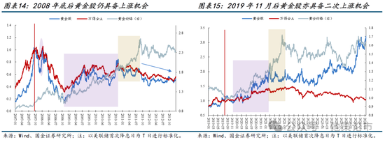 国金策略：比较学习“三中”公报精神，探讨贵金属交易空间与节奏