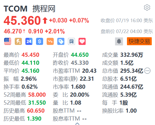 携程盘前涨超2% 花旗指其股价已过度调整并重申“买入”评级