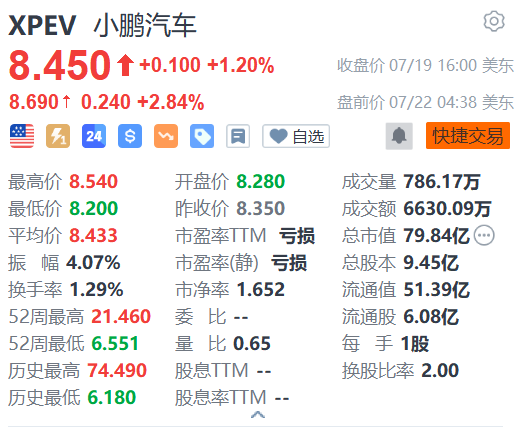 小鹏汽车盘前涨近3% 与大众汽车签署技术合作协议