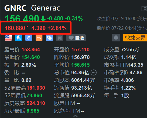 Generac盘前涨2.8% 近日获多家大行唱好