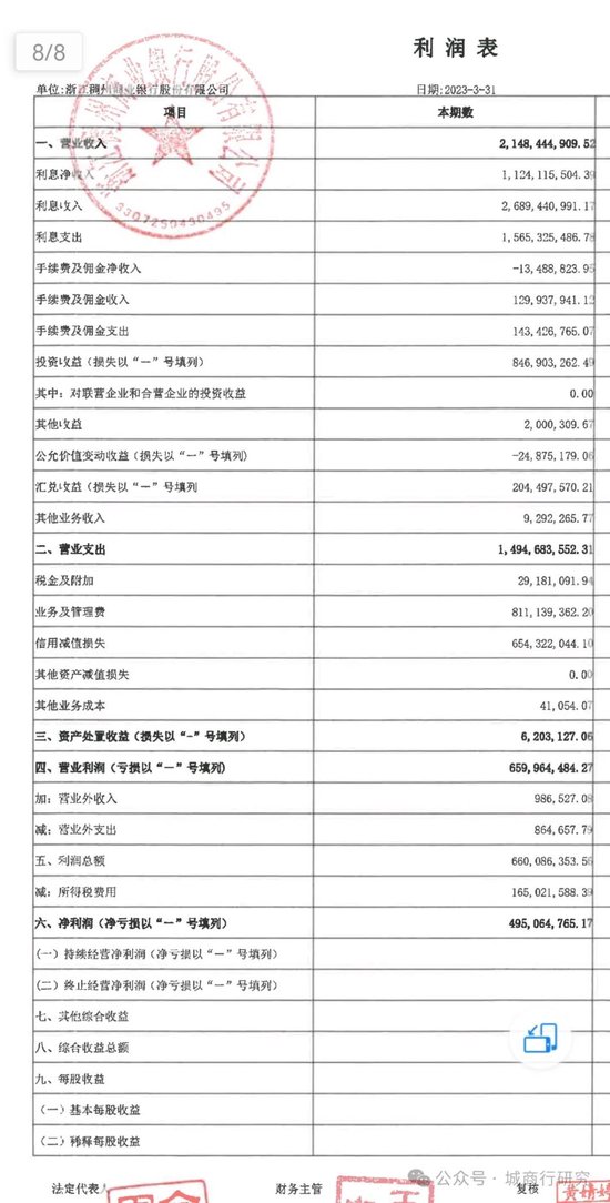 稠州银行一季度投资收益降幅近90%？