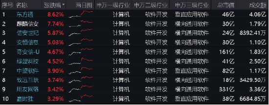 微软宕机，信创有望腾龙而起？重仓软件开发行业的信创ETF基金（562030）盘中涨超2%，三六零涨逾3%