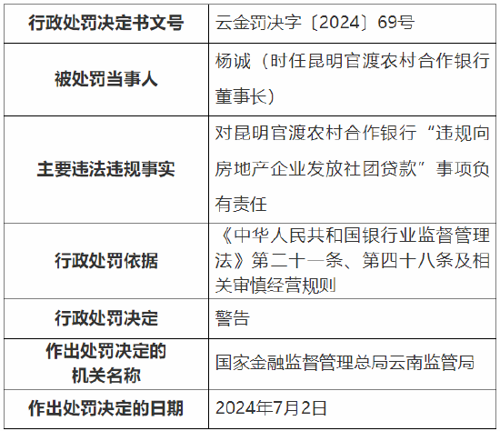 昆明官渡农村合作银行被罚240万元：因流动资金贷款违规流入房地产企业等