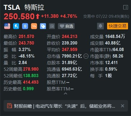 特斯拉盘初大涨5% 马斯克称明年公司将少量生产人形机器人