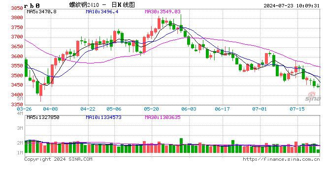 光大期货：7月23日矿钢煤焦日报